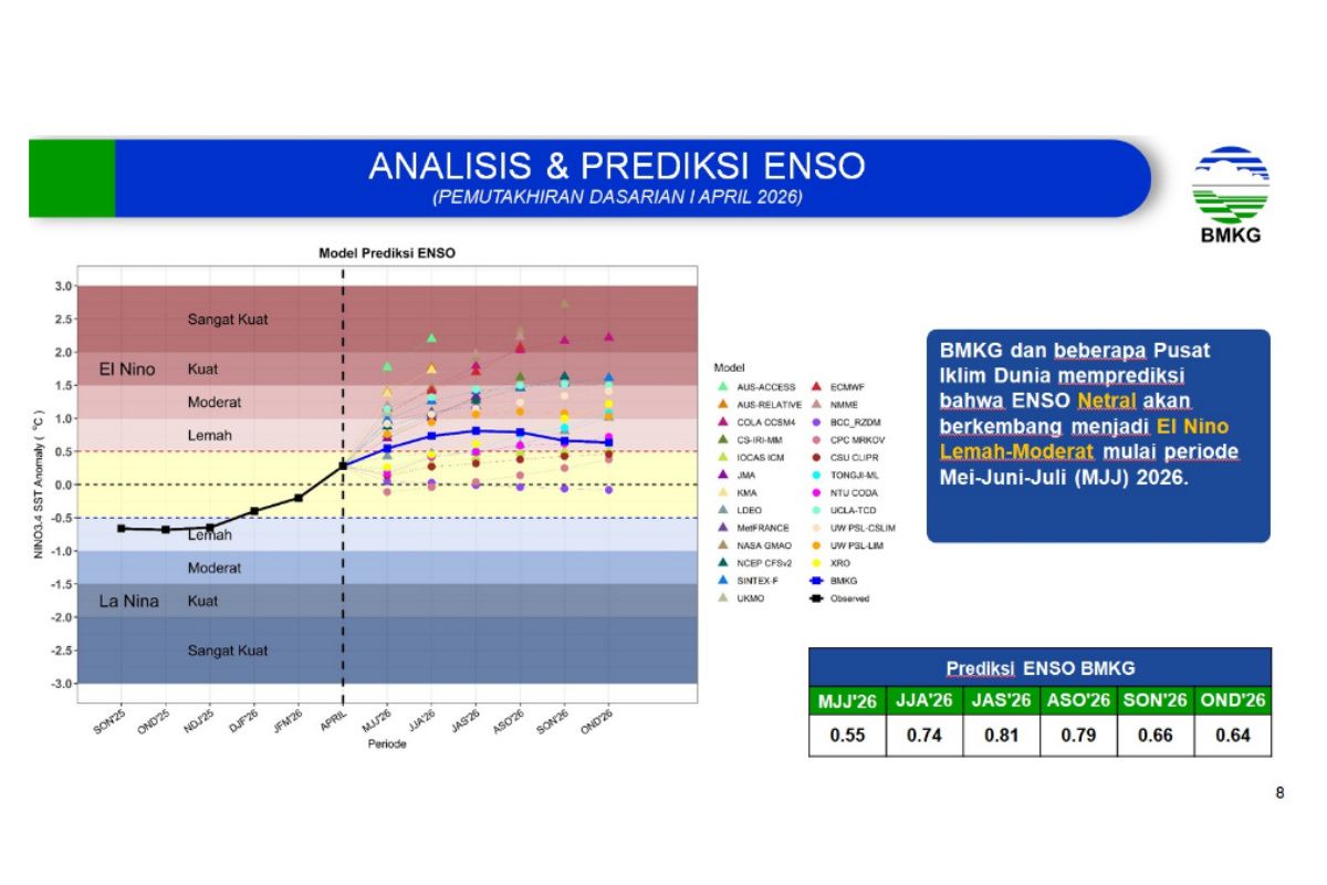 BMKG: Tidak ada indikasi El Nino Godzilla pada 2026
